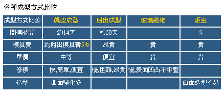 各種塑膠成型方式比較